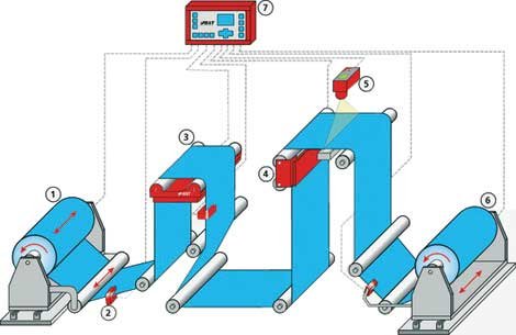 BST eltromat Web Guiding System Portfolio